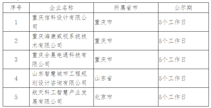 ITSS分會(huì)公布ITSS認(rèn)證企業(yè)名單