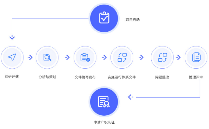 8大服務(wù)流程透明化，助您成功申報(bào)兩化融合貫標(biāo)！