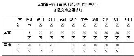 重磅！2018深圳市高新認(rèn)定及知識產(chǎn)權(quán)貫標(biāo)補貼明細(xì)