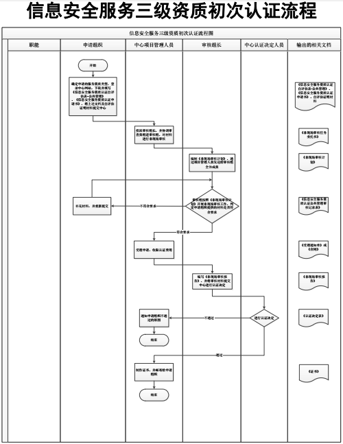 信息安全服務(wù)三級資質(zhì)初次認證流程圖