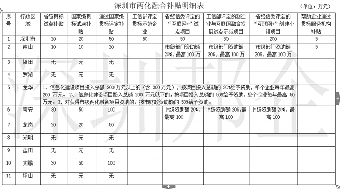 2018年兩化融合試點(diǎn)企業(yè)、貫標(biāo)補(bǔ)貼明細(xì)一覽表，不看是損失！