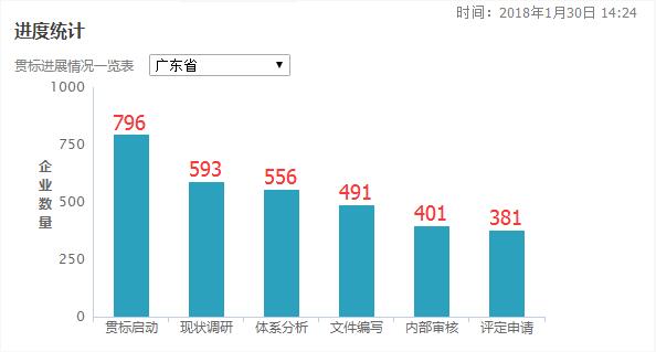 3個月時間增加了77家！廣東省兩化融合貫標(biāo)工作加速中！