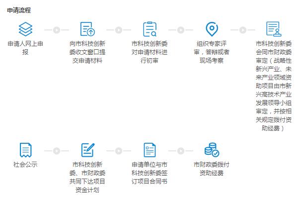 邦企信息分享深圳企業(yè)研究開(kāi)發(fā)資助申請(qǐng)9項(xiàng)流程大全