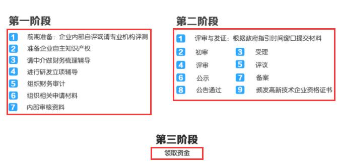 這3個(gè)階段走完了，高新企業(yè)認(rèn)定就成功了！