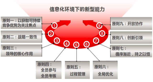 你真的懂兩化融合貫標(biāo)？這兩化融合實(shí)施9大原則呢？