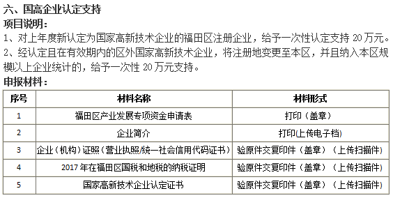 2018準(zhǔn)備好這5項(xiàng)材料就去申請(qǐng)福田國高企業(yè)認(rèn)定20萬補(bǔ)貼吧！