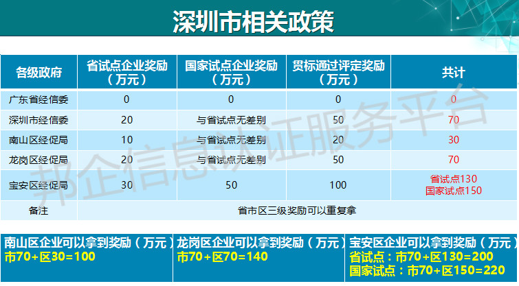 220萬！深圳企業(yè)有福了，兩化融合補(bǔ)貼再上新高度？