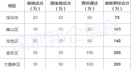 簡單粗暴！深圳兩化融合試點(diǎn)、貫標(biāo)補(bǔ)貼大全就在這里！