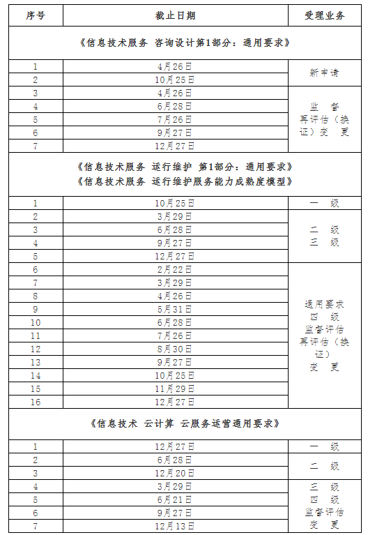 2019年信息技術(shù)服務(wù)標(biāo)準(zhǔn)（ITSS)評估時間及評估安排