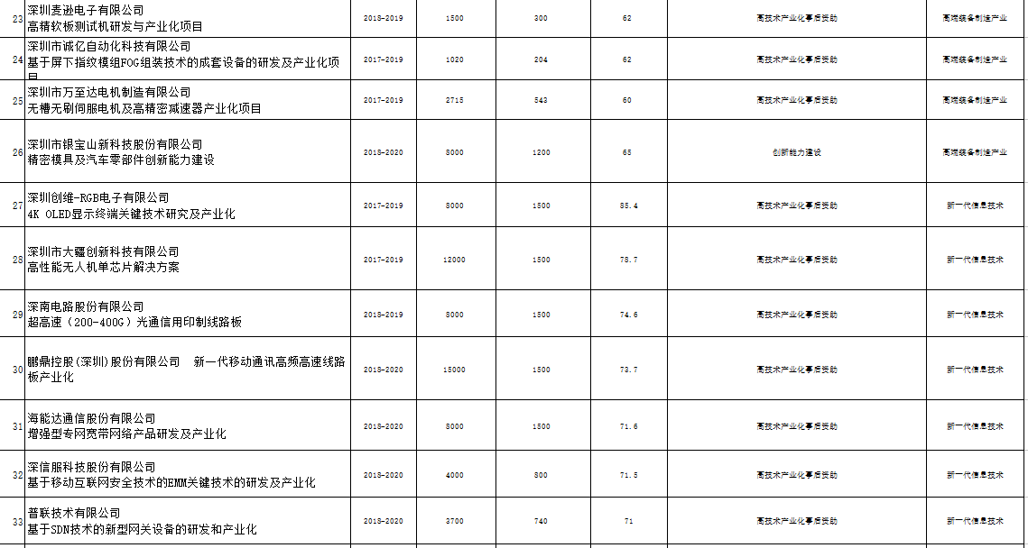 深圳市戰(zhàn)略性新興產(chǎn)業(yè)2018年第三批扶持項目公示