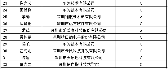 政府項目公示：2018龍崗區(qū)第七批深龍英才認定名單公布