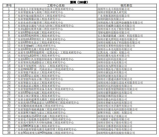 政府項(xiàng)目：2018年廣東省工程技術(shù)研究名單公示