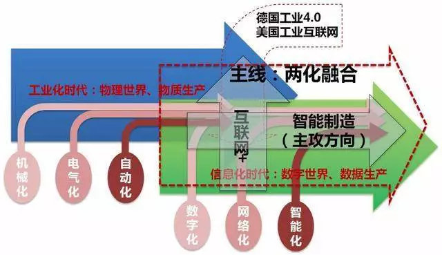 兩化融合歷史發(fā)展 什么是兩化融合?