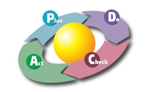 兩化融合貫標(biāo)是一個(gè)PDCA循環(huán)的過(guò)程