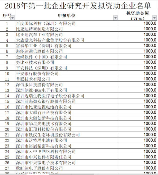 深圳市2018年第一批研發(fā)資助企業(yè)名單公示啦！