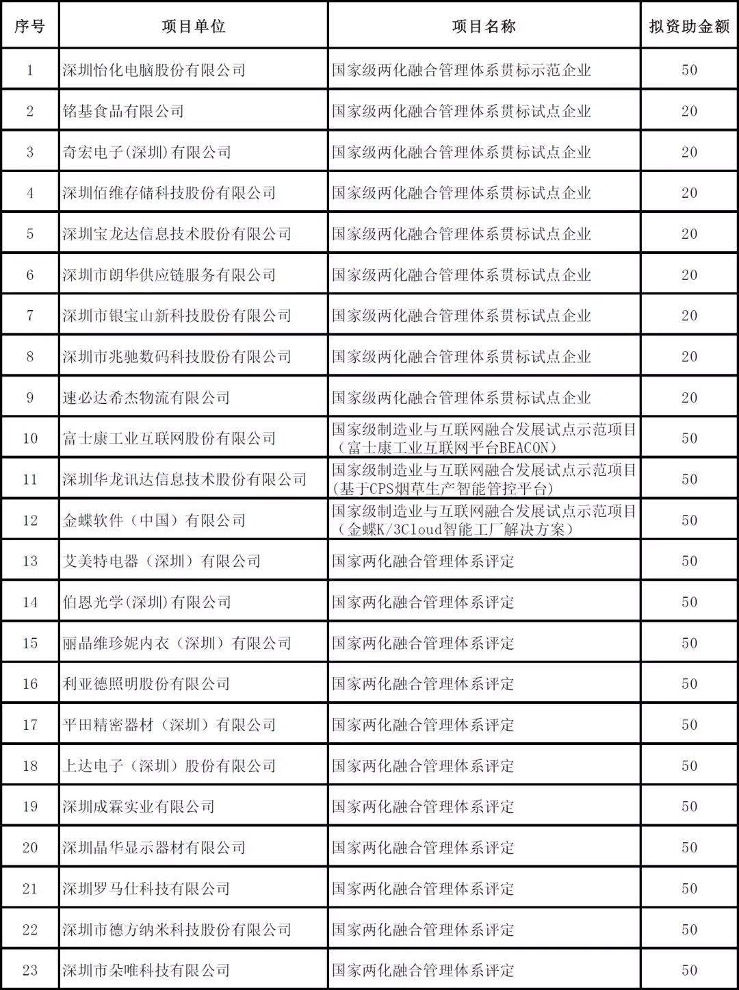 深圳市2019年度省級以上兩化融合項(xiàng)目資助公示啦！