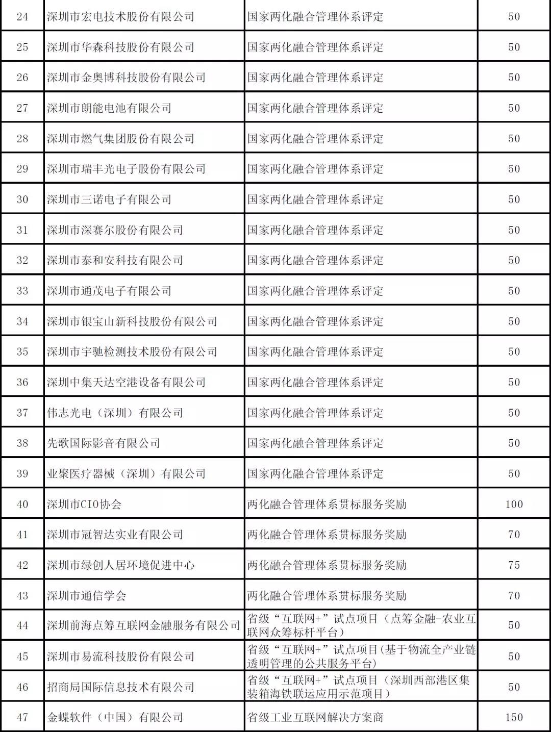 深圳市2019年度省級以上兩化融合項(xiàng)目資助公示啦！