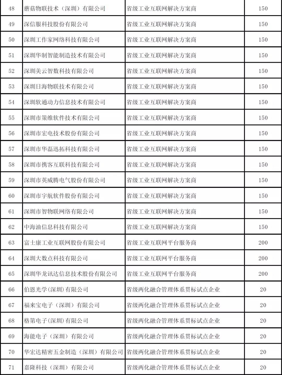 深圳市2019年度省級以上兩化融合項(xiàng)目資助公示啦！