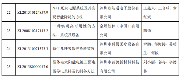 2018年度深圳市科學(xué)技術(shù)獎專利獎和標(biāo)準(zhǔn)獎項目公示