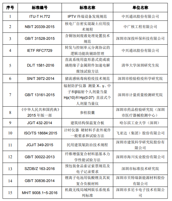 2018年度深圳市科學(xué)技術(shù)獎專利獎和標(biāo)準(zhǔn)獎項目公示