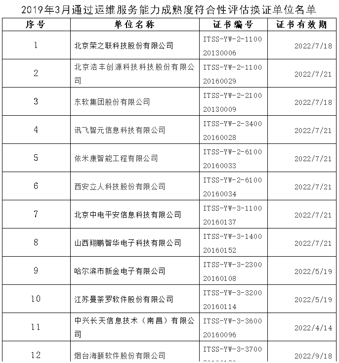  3月ITSS認證企業(yè)名單公示啦