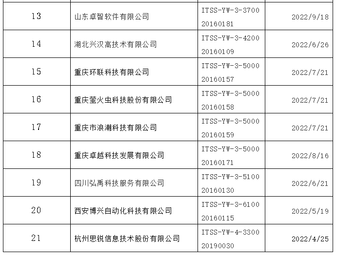  3月ITSS認證企業(yè)名單公示啦