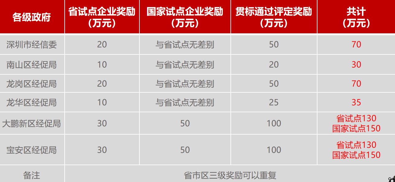 什么是兩化融合管理體系？深圳市兩化融合貫標(biāo)補(bǔ)貼詳情