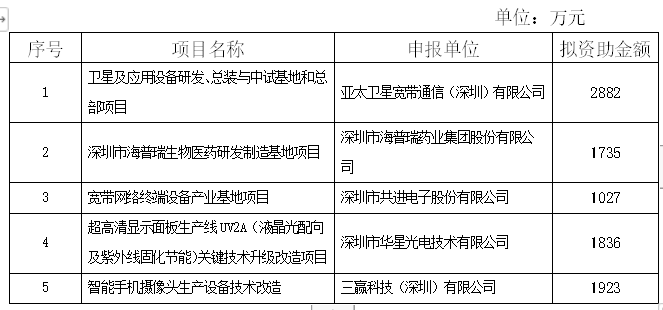 恭喜！2018年技術(shù)改造倍增專項項目公示啦！