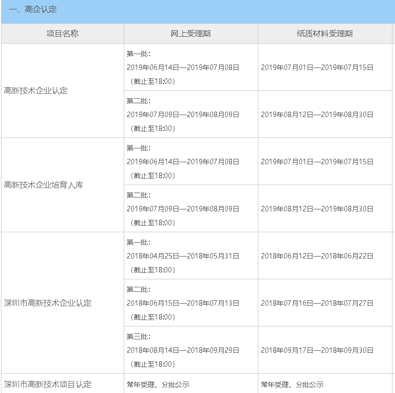 2019年深圳高新技企業(yè)認(rèn)定時(shí)間公布 共分為三批！