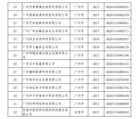 廣州東莞關(guān)于32家企業(yè)被取消高企資格的通知