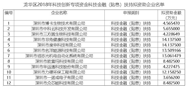 龍華區(qū)項目公示：2019年科技創(chuàng)新專項資金科技金融（貼息）名單