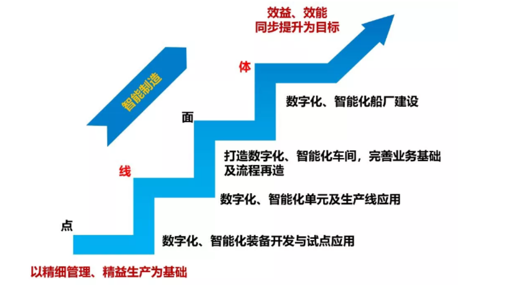 兩化融合案例：外高橋造船積極推進船海產(chǎn)品智能制造