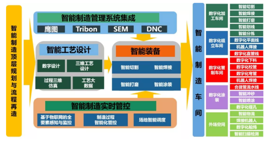 兩化融合案例：外高橋造船積極推進船海產(chǎn)品智能制造