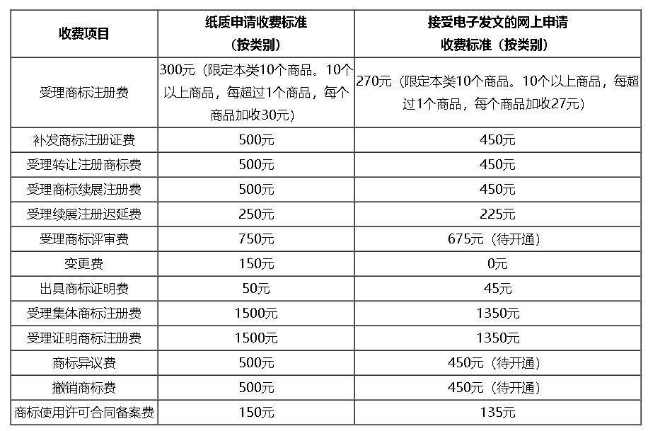 深圳市關(guān)于調(diào)整商標(biāo)注冊(cè)收費(fèi)標(biāo)準(zhǔn)的公告