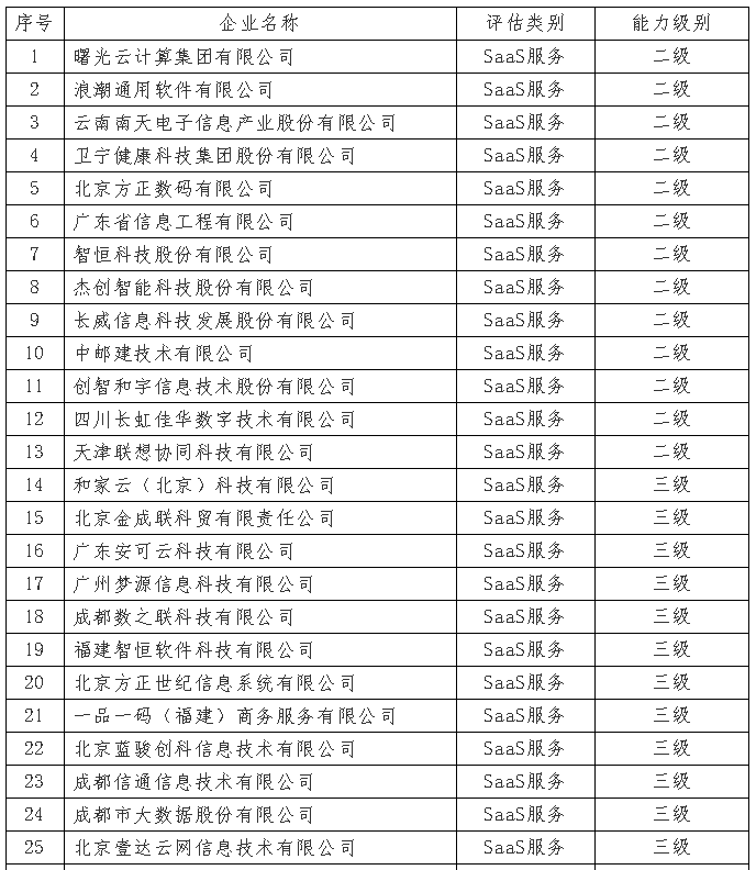 7月份通過(guò)ITSS審核的企業(yè)I公示啦！