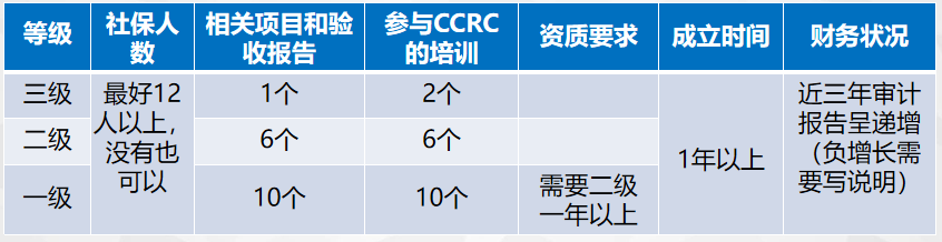 信息安全服務(wù)資質(zhì)認(rèn)證